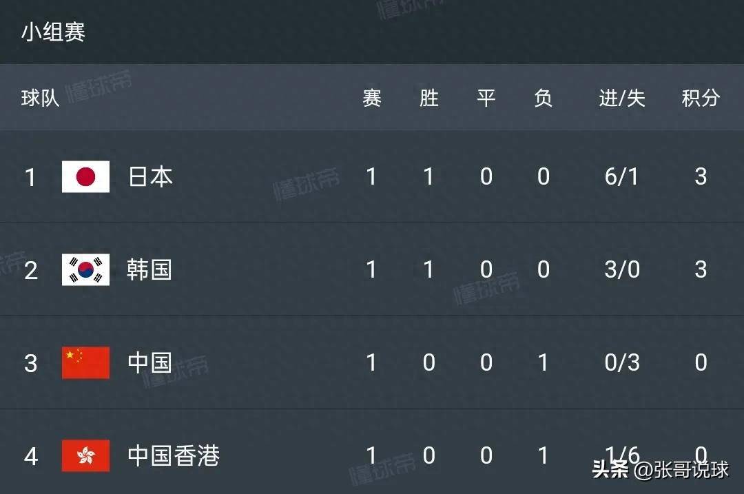 包含东亚杯前瞻：日本队练兵征召14名新人中国香港9名中超中甲球员的词条
