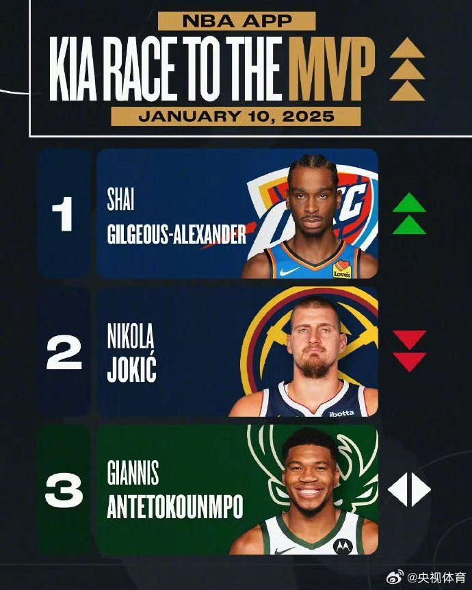 包含亚历山大今年收获得分王+MVP+FMVP历史第四人的词条