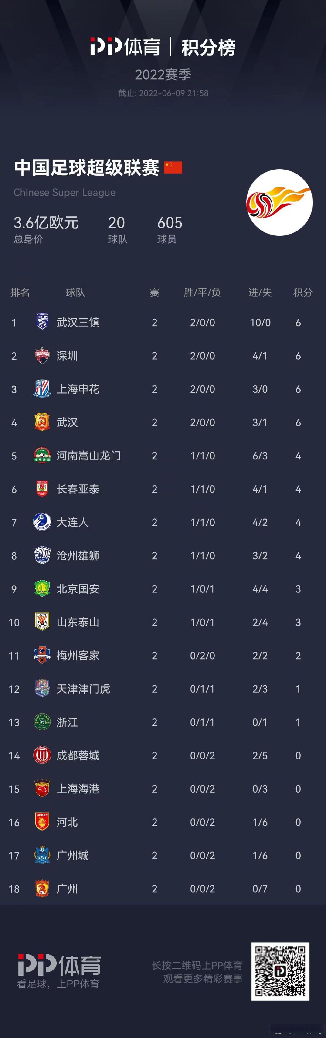 中超积分榜-国安蓉城+上海双雄组争冠集团，三镇2-1逆转彻底摆脱危机(2025年中超积分榜最新排名)