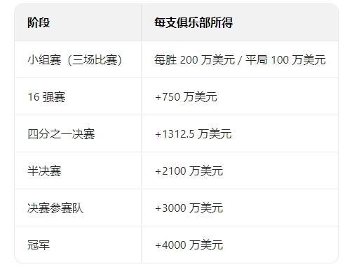 夺冠奖金来了电讯报：切尔西每名参赛球员将分到35万镑奖金的简单介绍