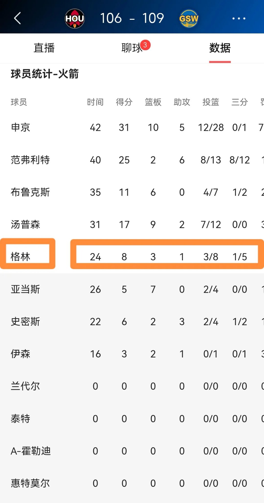 杰伦格林拒绝前往太阳报道！已正式申请交易加盟别的球队(榜眼杰伦格林加盟火箭)