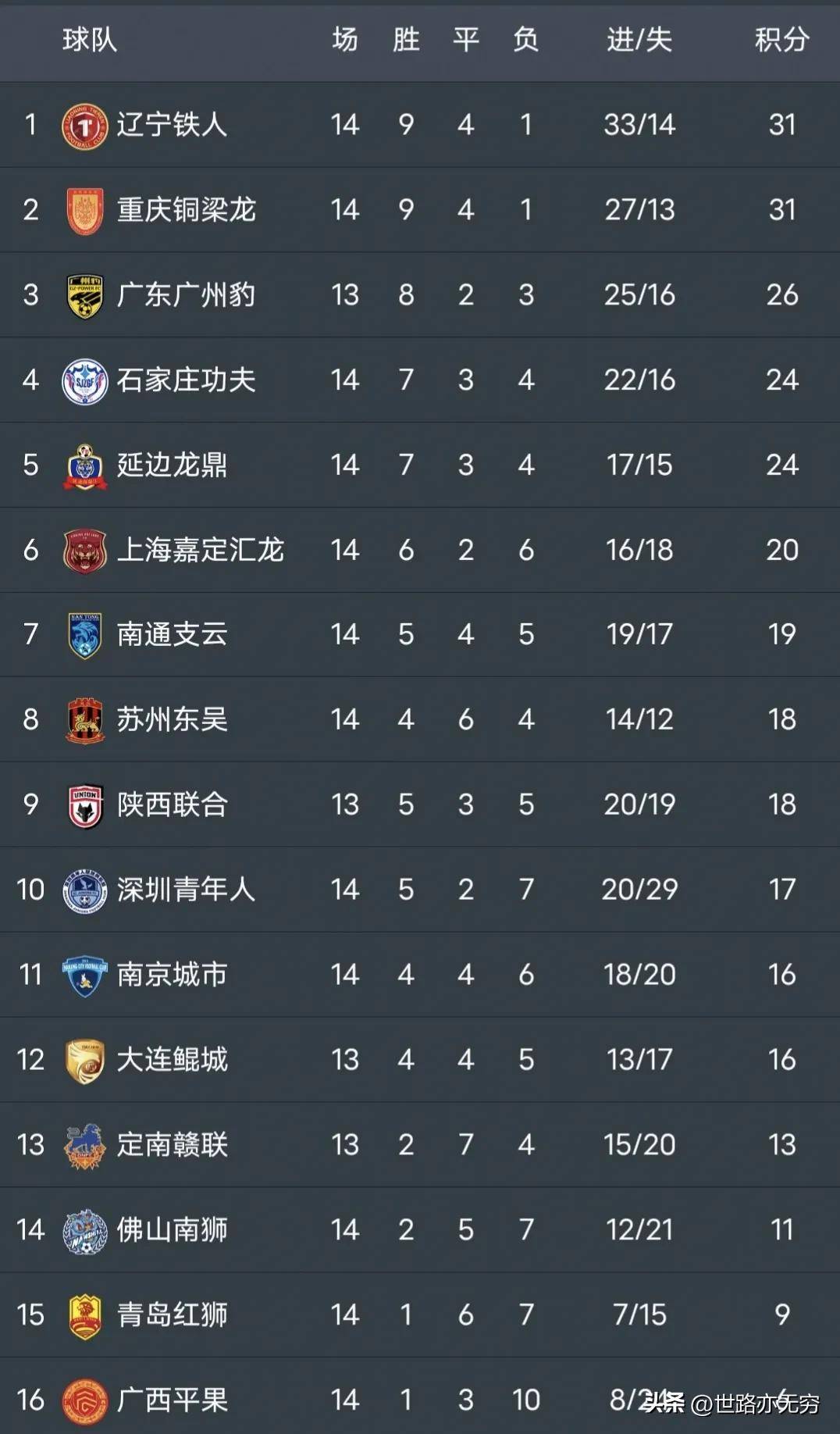 中甲积分榜：辽宁铁人1-1排第一，陕西补时点杀大连(中甲即时积分榜)