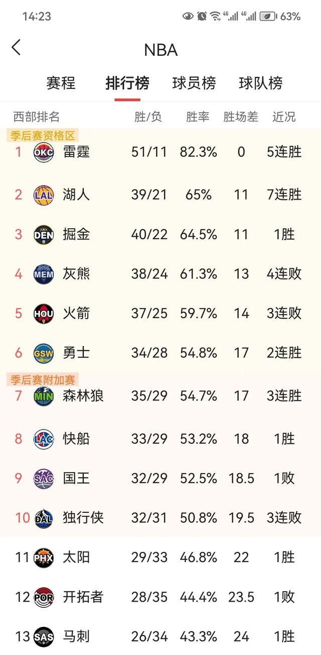 火箭战胜湖人，哈登继续砍下高分(火箭战胜湖人,哈登继续砍下高分球队)