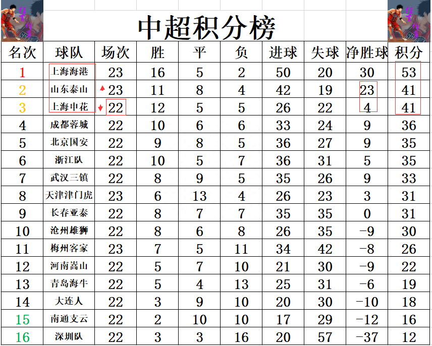 开云体育-上港客场胜申花，继续紧咬积分榜前列(上港对申花比分)