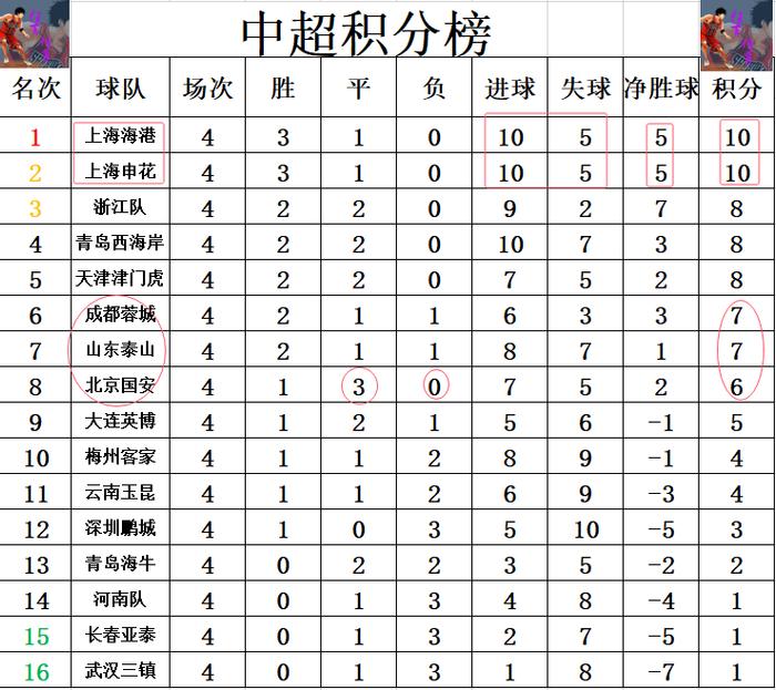 上港客场胜申花，继续紧咬积分榜前列(上港对申花比分)